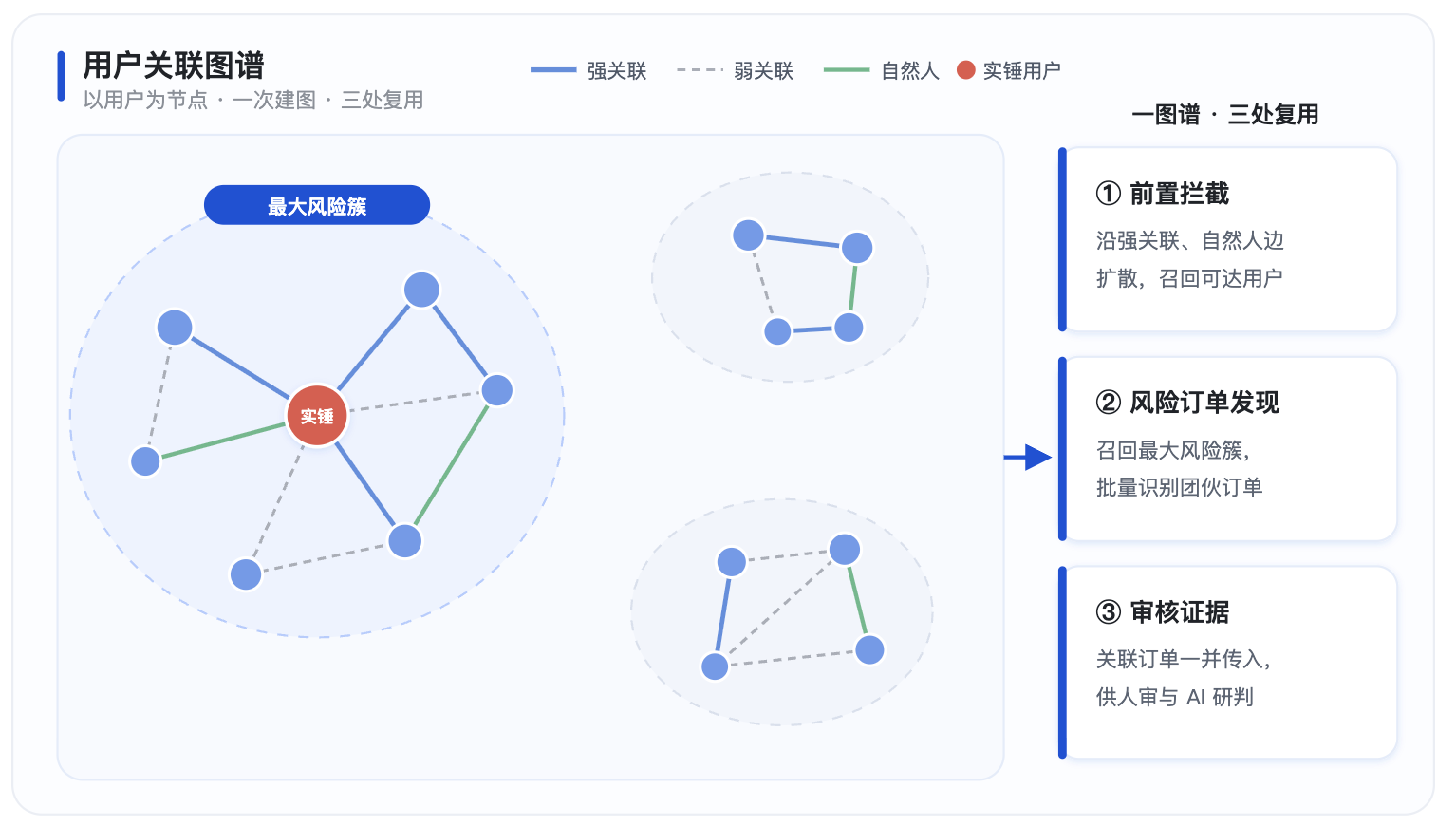 用户关联图谱示意