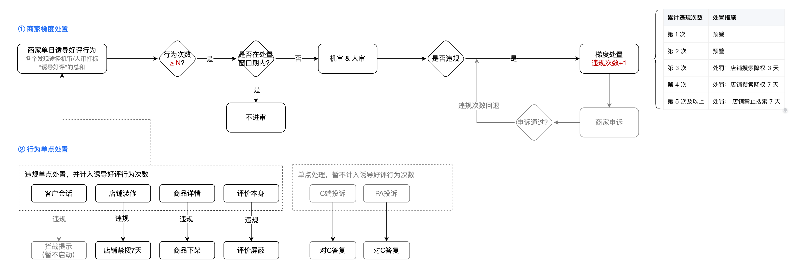 诱导好评例行化审核链路